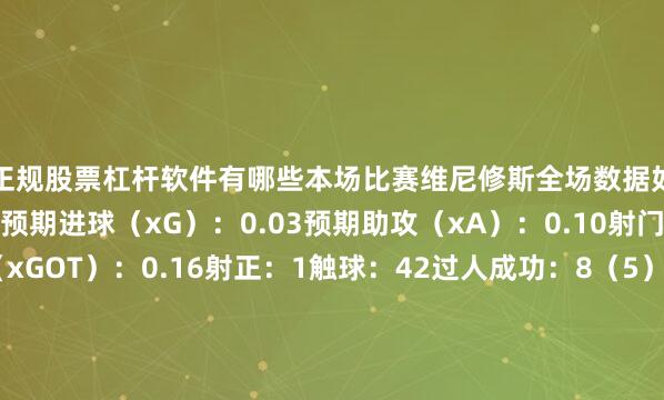 正规股票杠杆软件有哪些本场比赛维尼修斯全场数据如下出场时间：83分钟预期进球（xG）：0.03预期助攻（xA）：0.10射门：1射正预期进球（xGOT）：0.16射正：1触球：42过人成功：8（5）被犯规：3丢失球权：7创造绝佳机会：1关键传球：2传球成功率：82%（18/22）对方半场传球成功率：81%（17/21）本方半场传球成功率：100%（1/1）长传成功率：100%（1/1）防守贡献：1